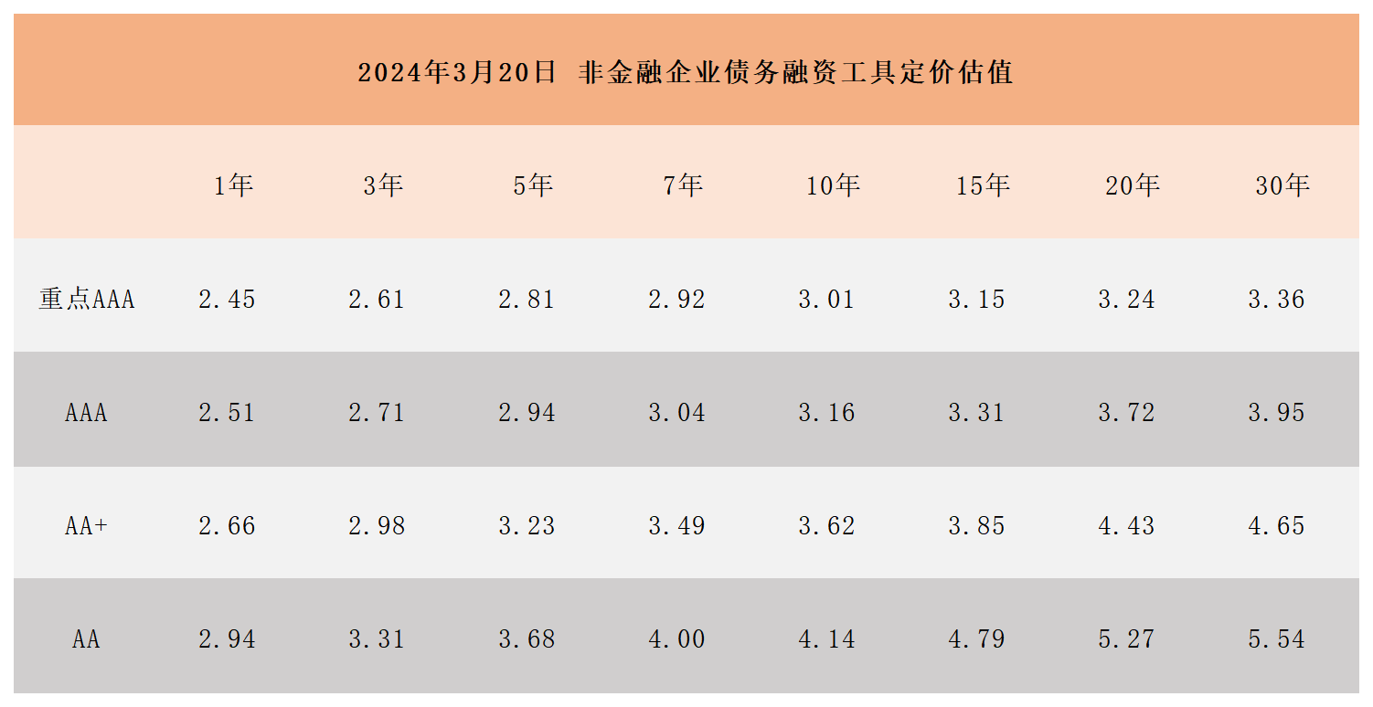 非金融企業(yè)債務(wù)融資工具定價(jià)估值322_Sheet1(1).png