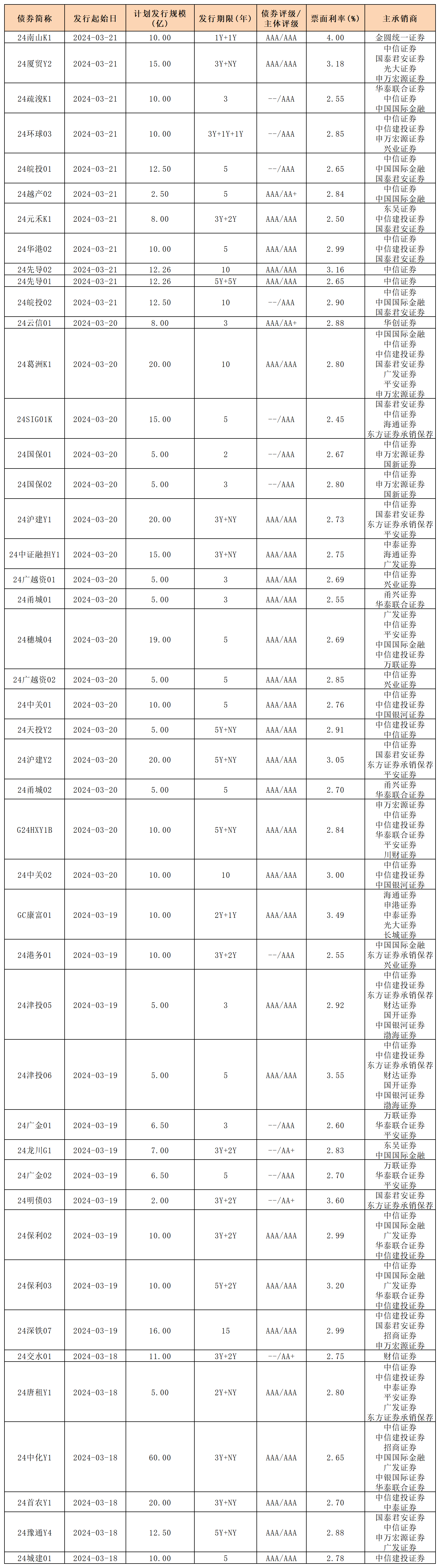 新發(fā)行債券 內(nèi)地322_一般公司債.png