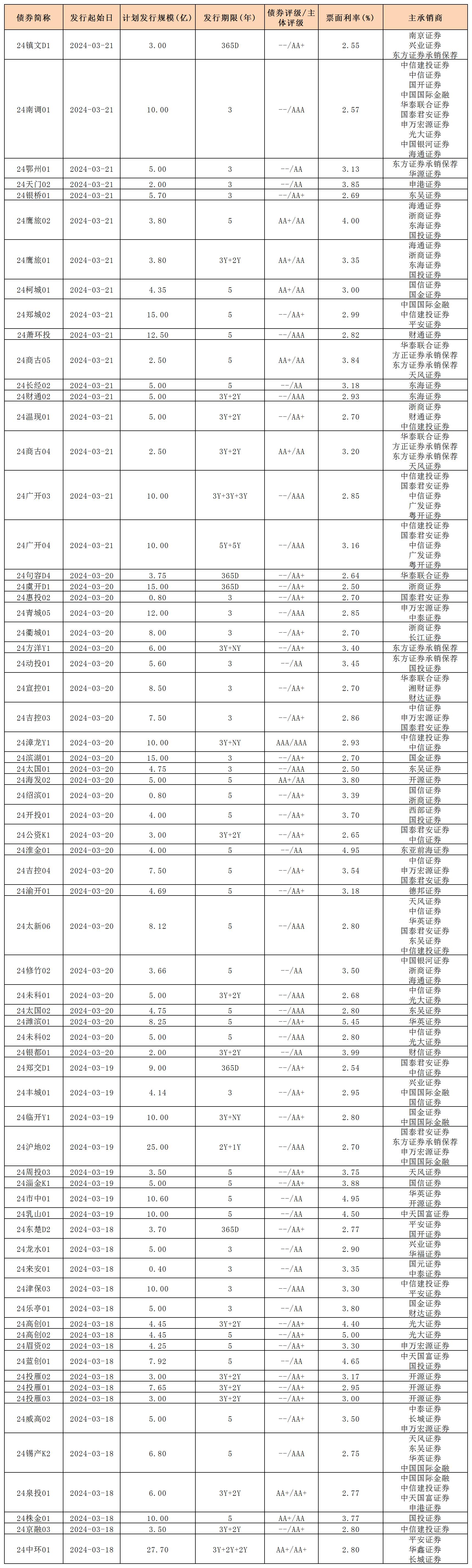 新發(fā)行債券 內(nèi)地322_私募債(1).jpg