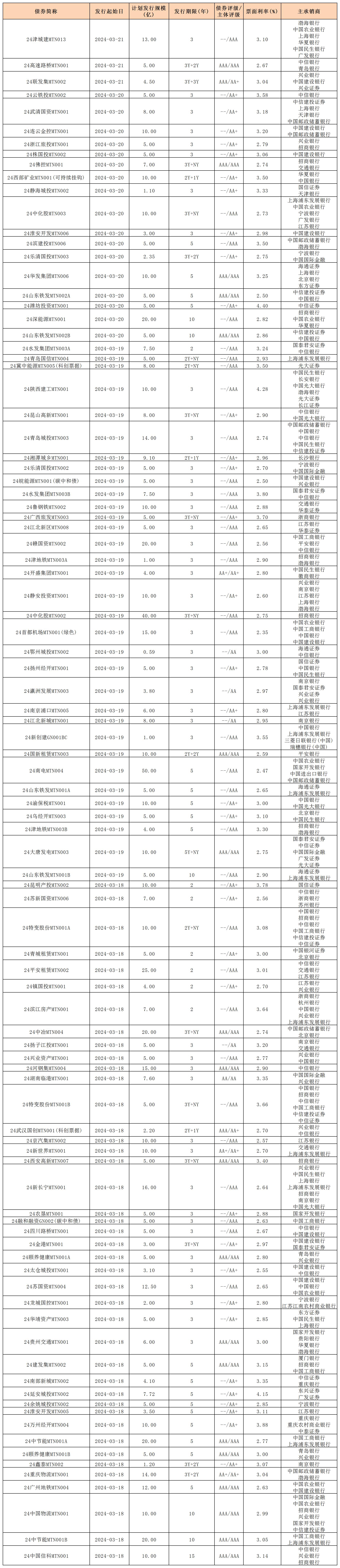 新發(fā)行債券 內(nèi)地322_中期票據(jù).jpg