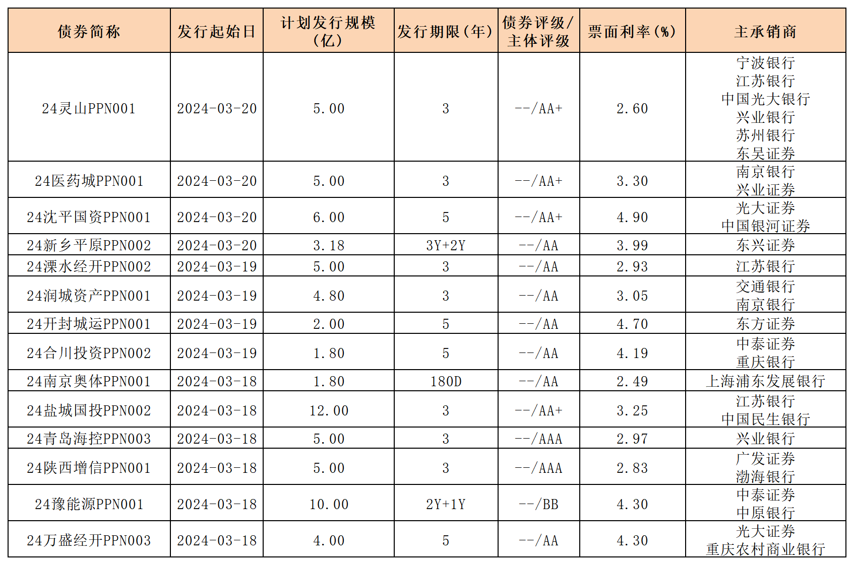 新發(fā)行債券 內(nèi)地322_PPN.png