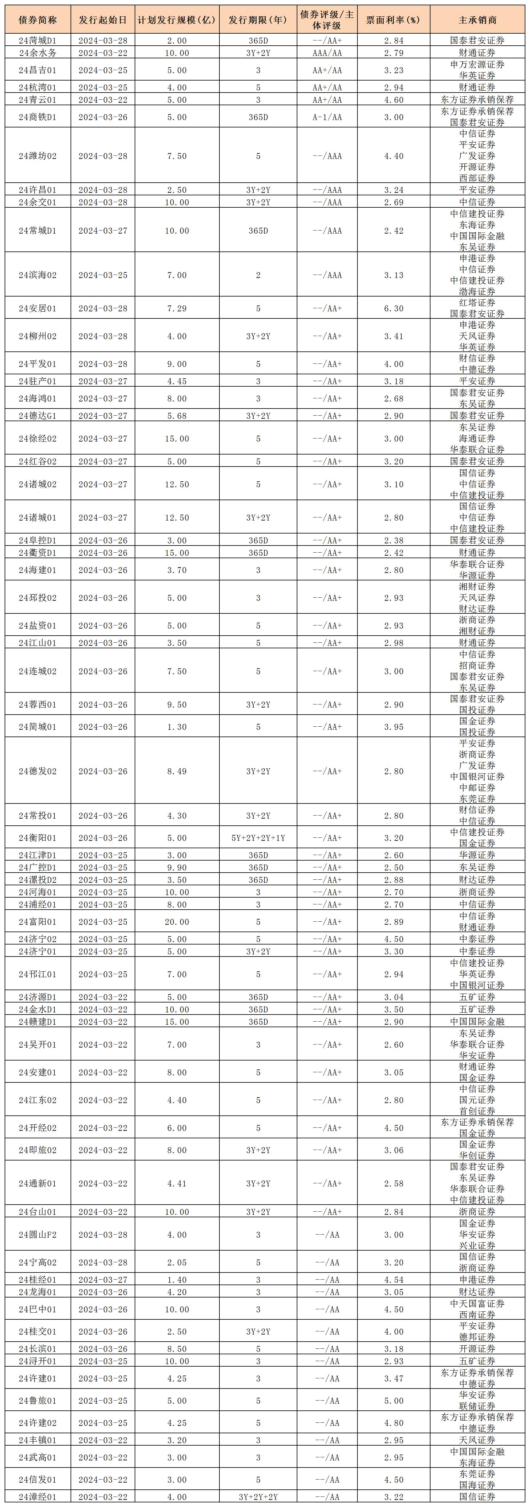 周報用 新發(fā)行債券 內(nèi)地329_私募債.jpg