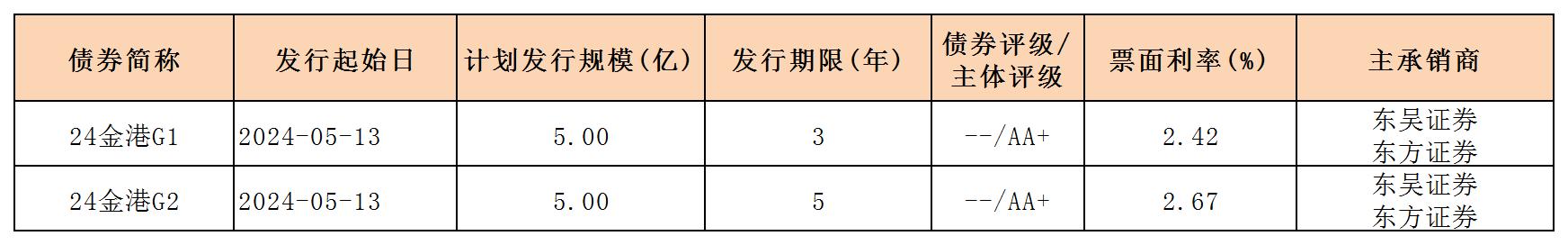 周報(bào)用 新發(fā)行債券 內(nèi)地517_一般公司債.jpg