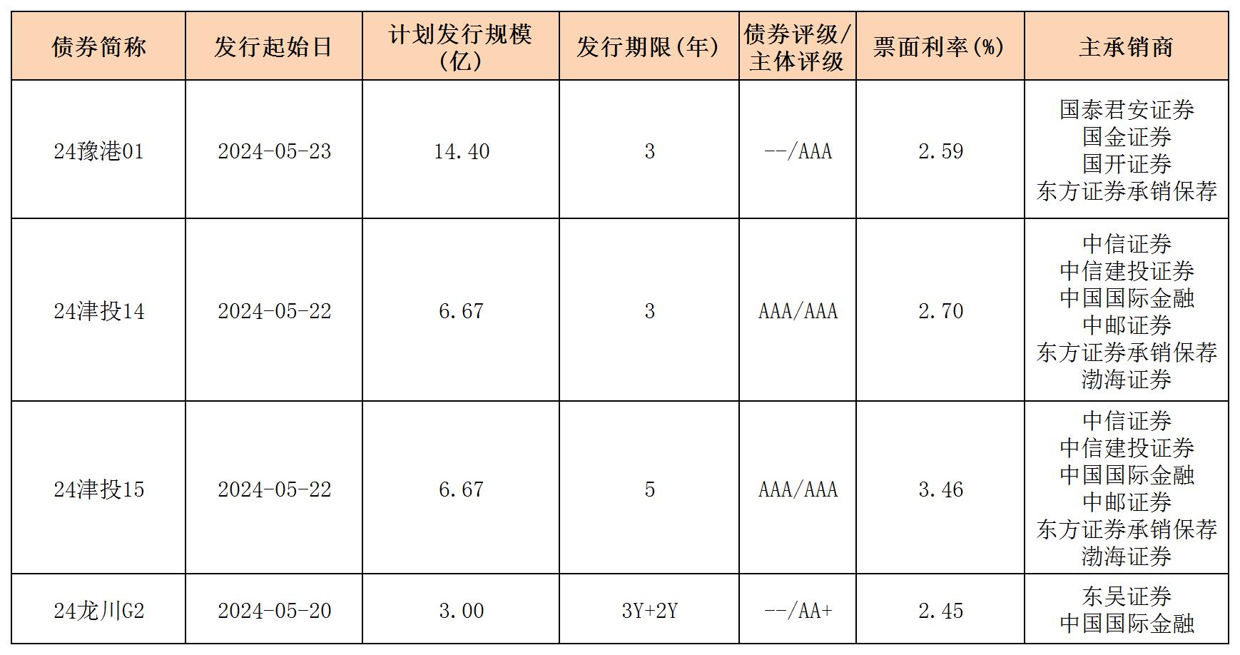 周報(bào)用 新發(fā)行債券 內(nèi)地524_一般公司債.jpg