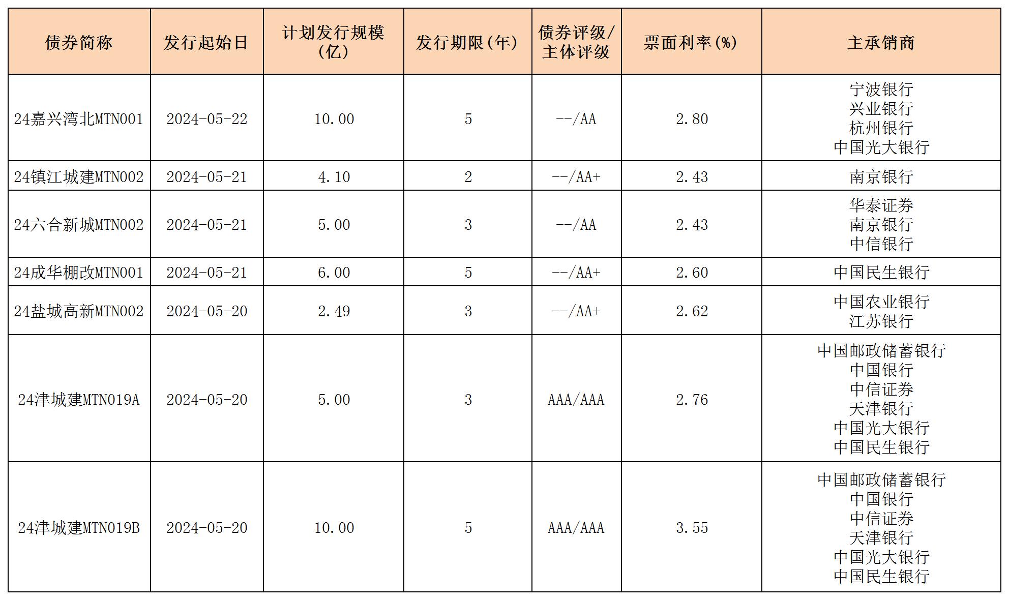 周報(bào)用 新發(fā)行債券 內(nèi)地524_中期票據(jù).jpg