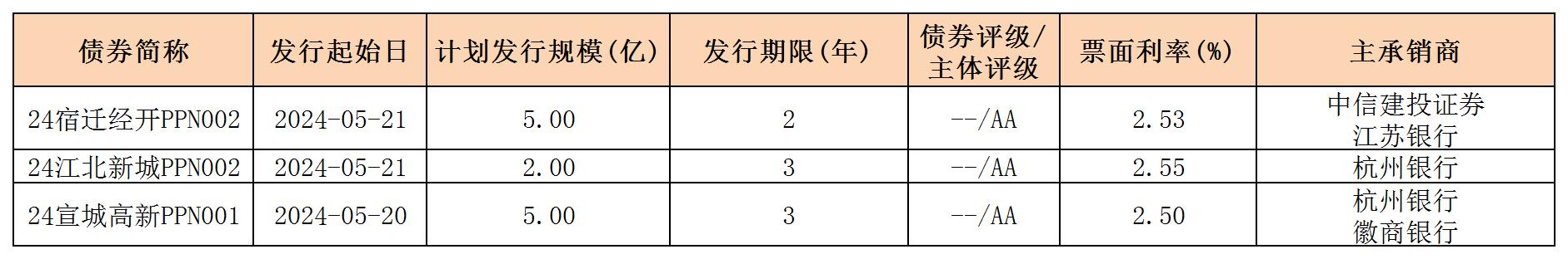 周報(bào)用 新發(fā)行債券 內(nèi)地524_PPN.jpg