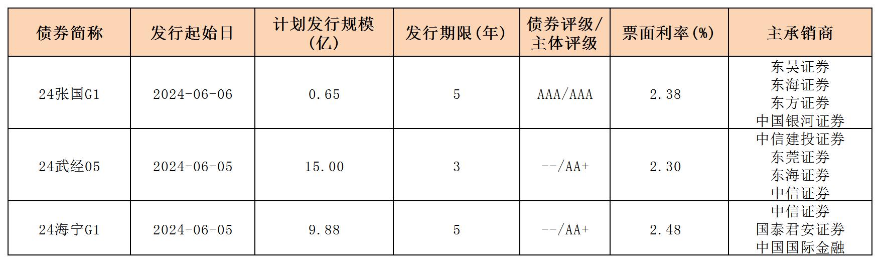 周報用 新發(fā)行債券 內(nèi)地0607_一般公司債.jpg