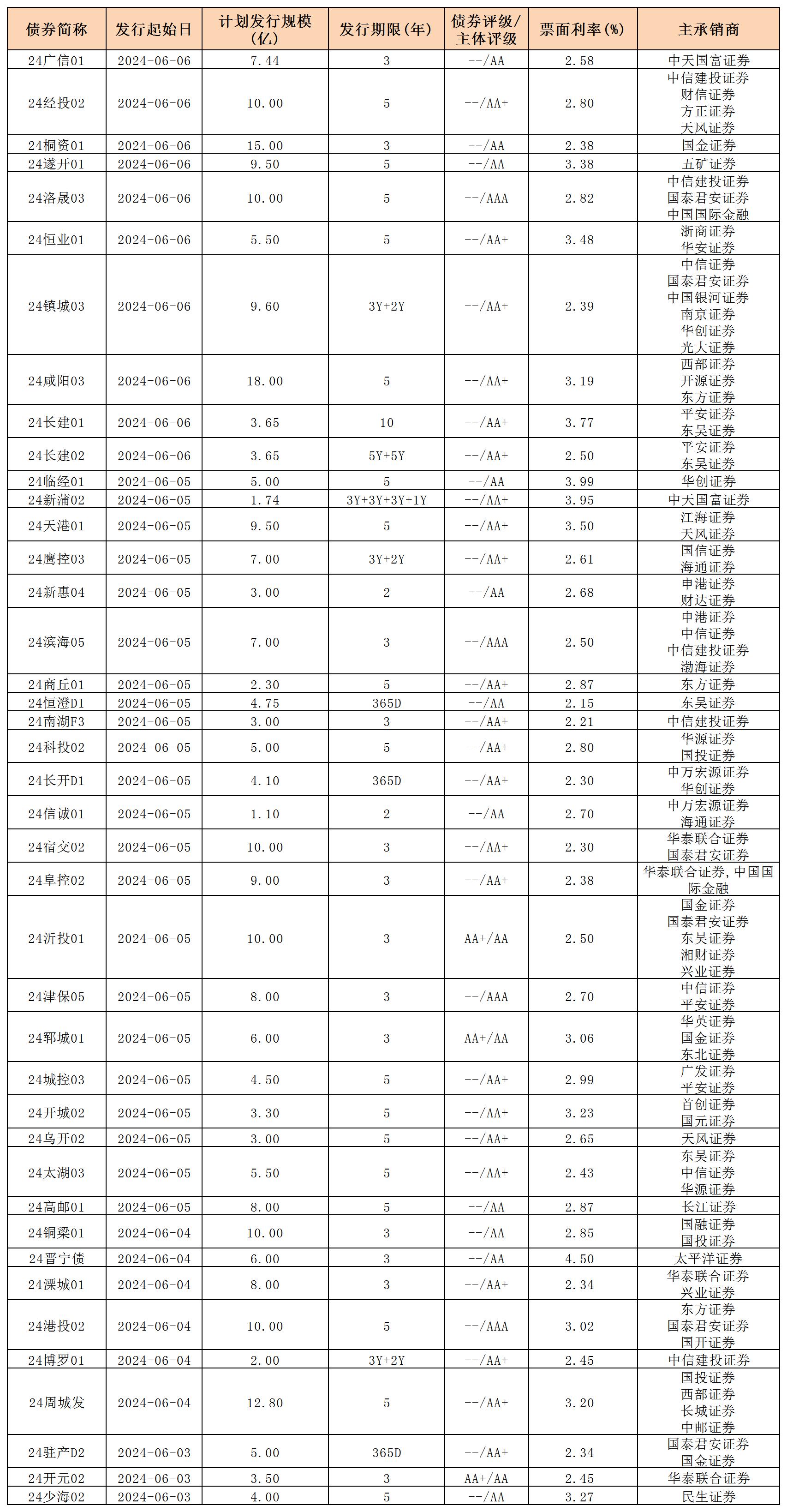 周報用 新發(fā)行債券 內(nèi)地0607_私募債.jpg