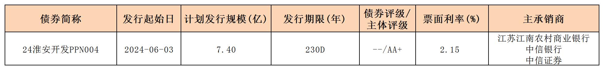 周報用 新發(fā)行債券 內(nèi)地0607_PPN.jpg