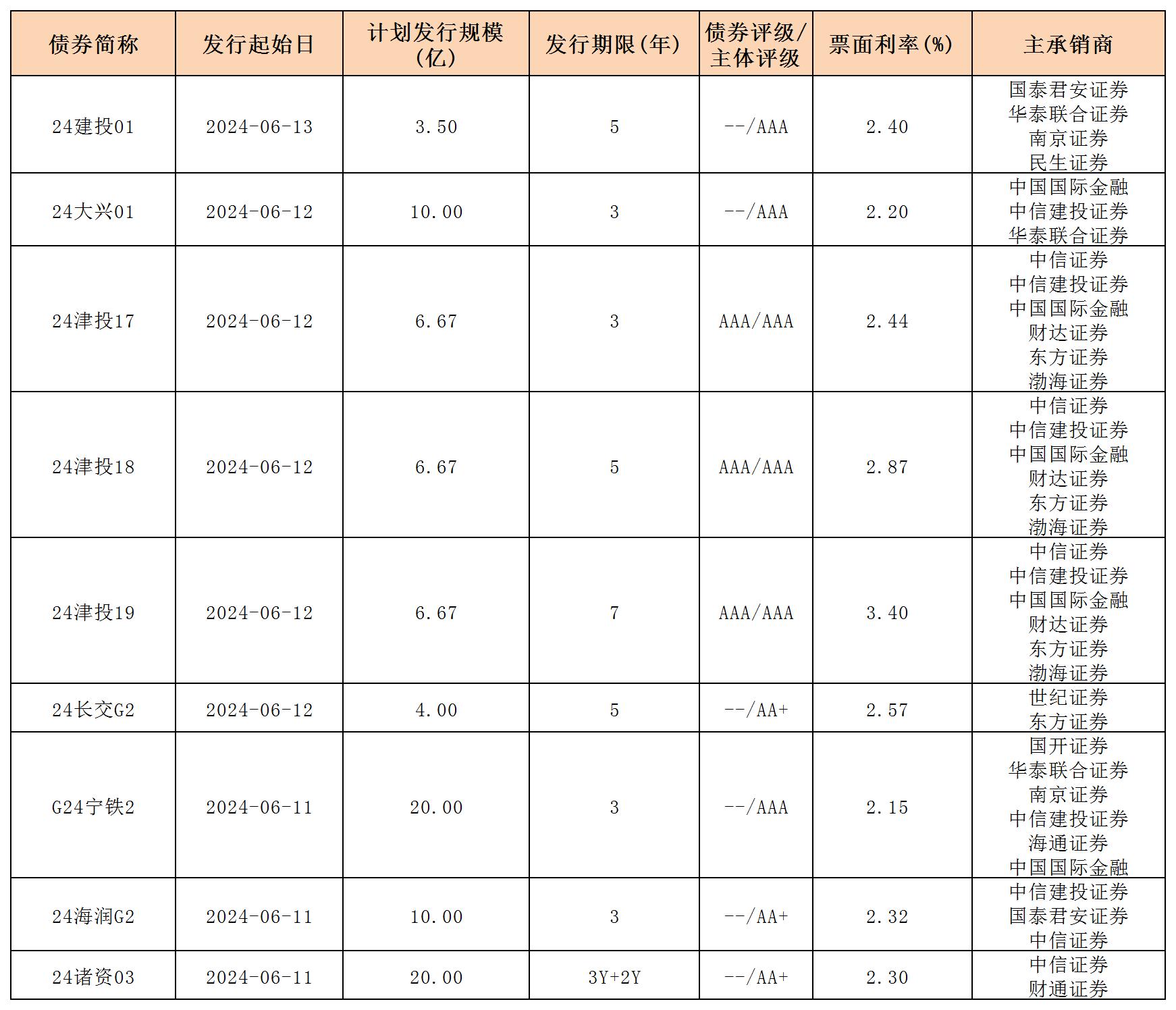 周報用 新發(fā)行債券 內(nèi)地0614_一般公司債.jpg