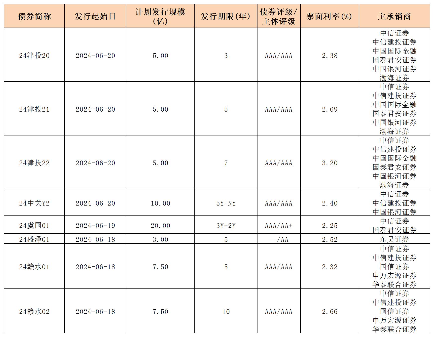 周報用 新發(fā)行債券 內(nèi)地621_一般公司債.jpg