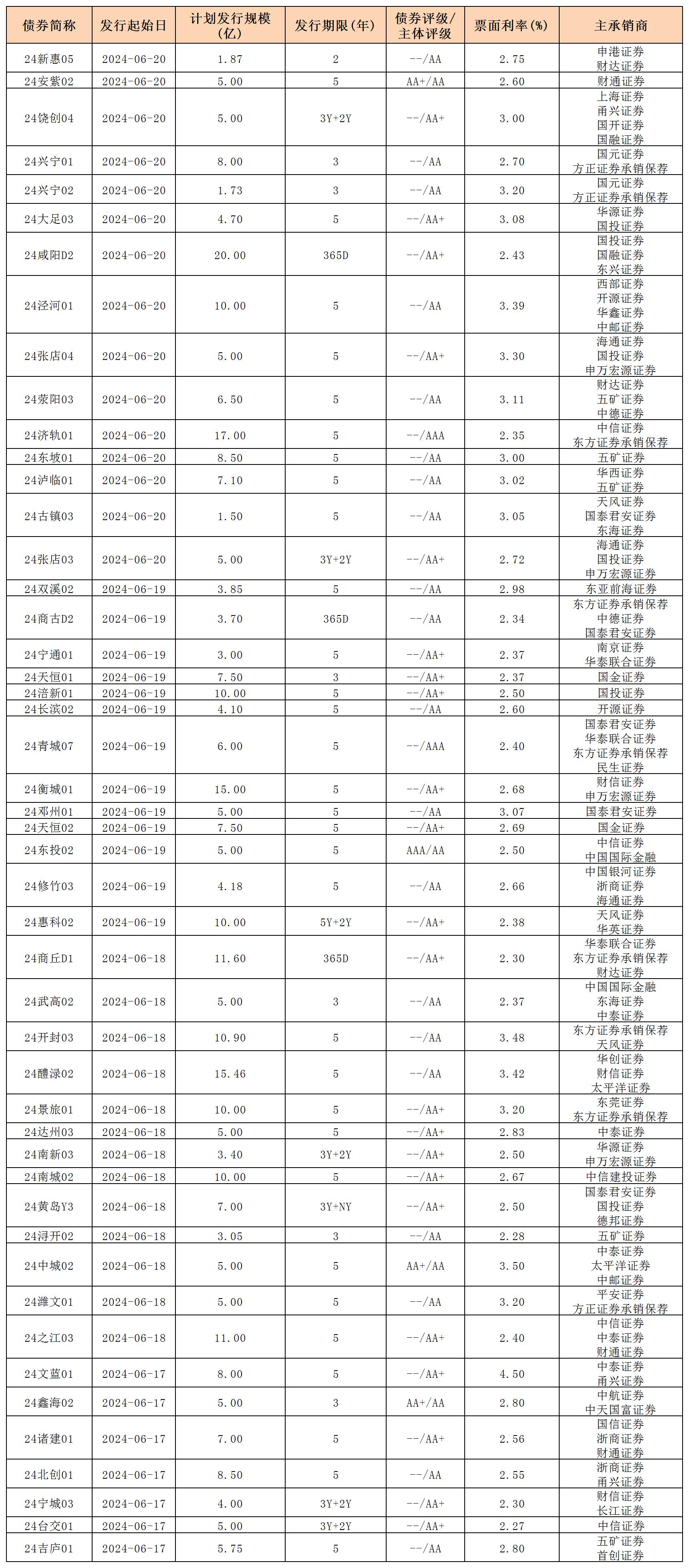 周報用 新發(fā)行債券 內(nèi)地621_私募債.jpg