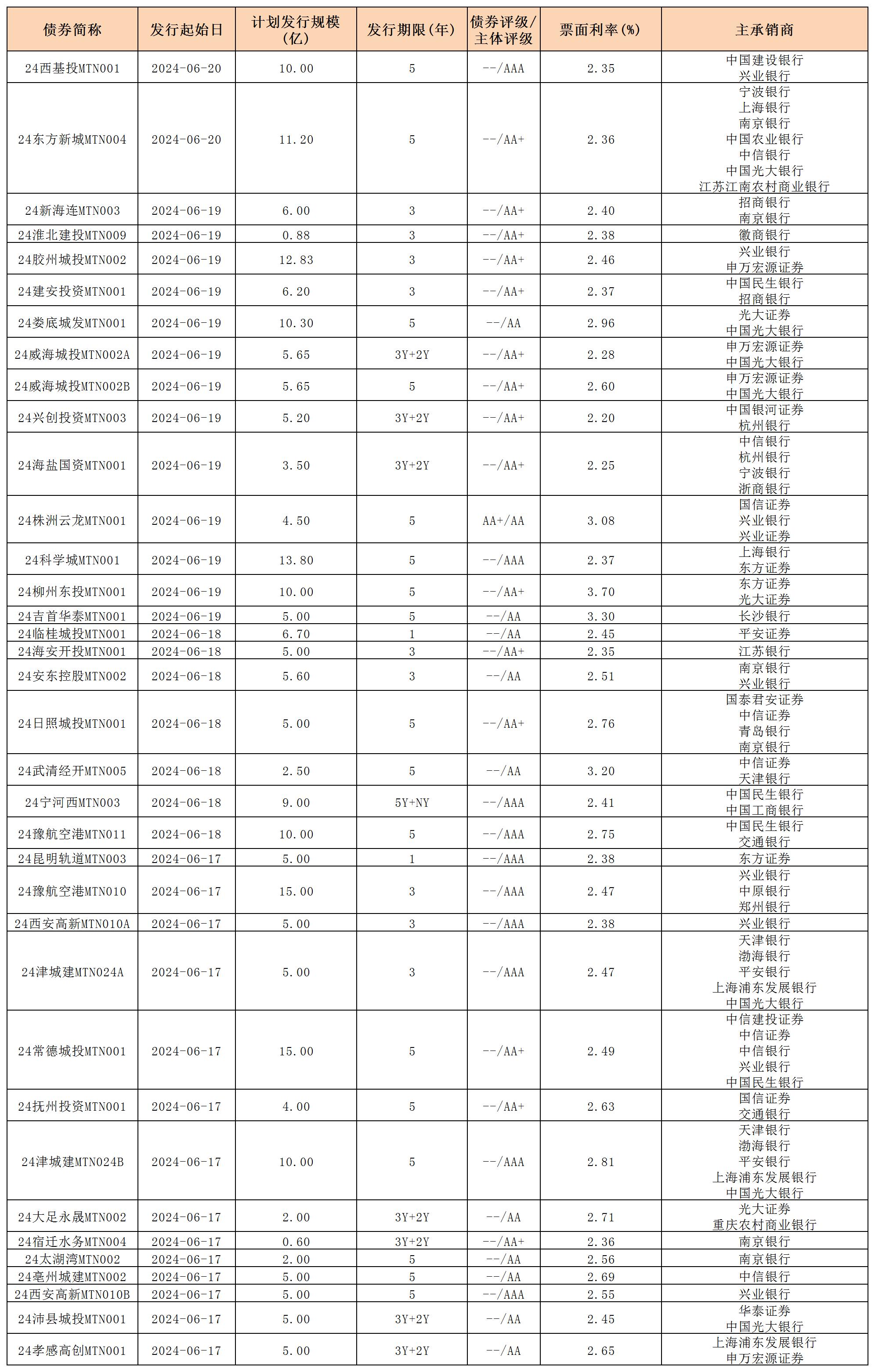 周報用 新發(fā)行債券 內(nèi)地621_中期票據(jù).jpg