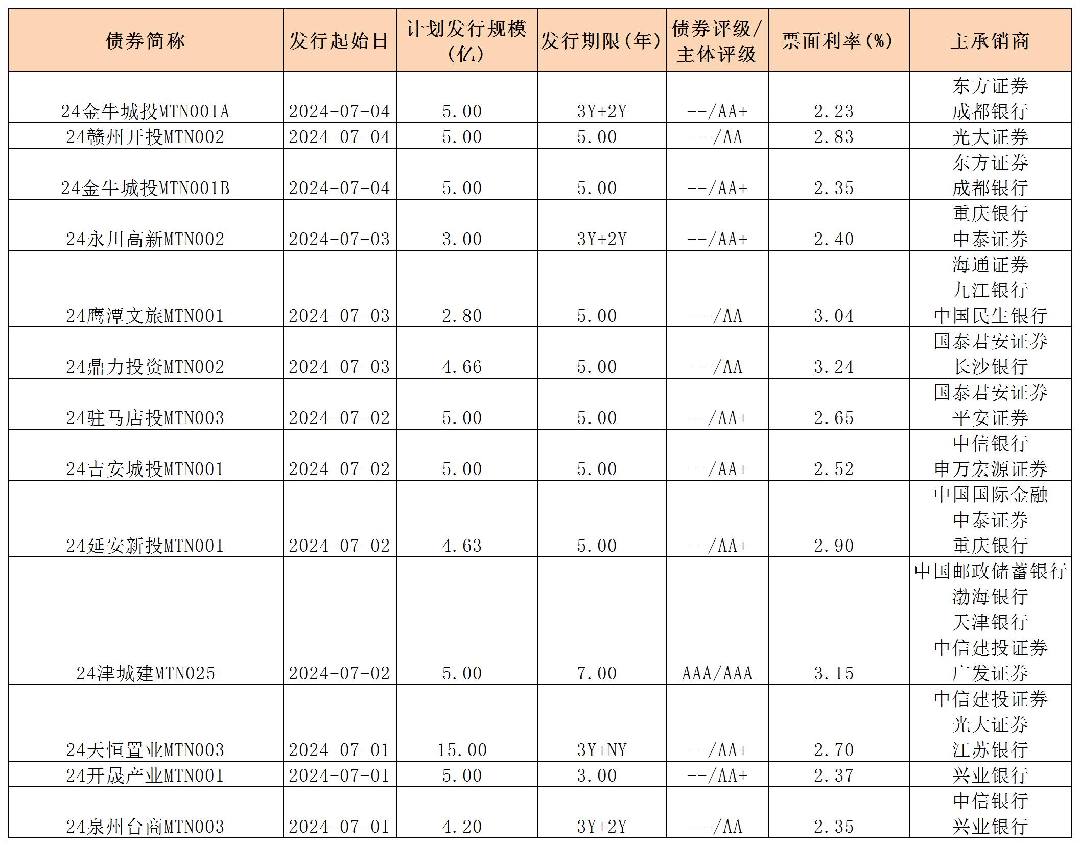 周報(bào)用 新發(fā)行債券 內(nèi)地705_中期票據(jù).jpg