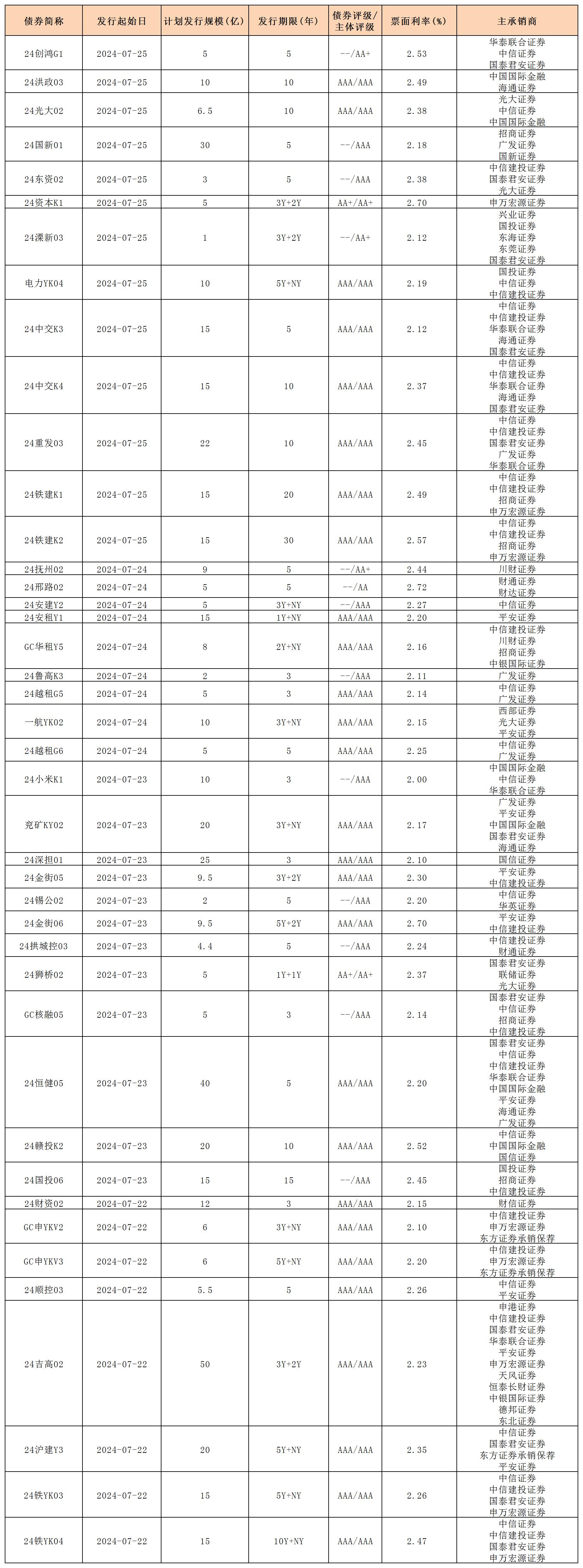 周報用 新發(fā)行債券 內地726_一般公司債.jpg