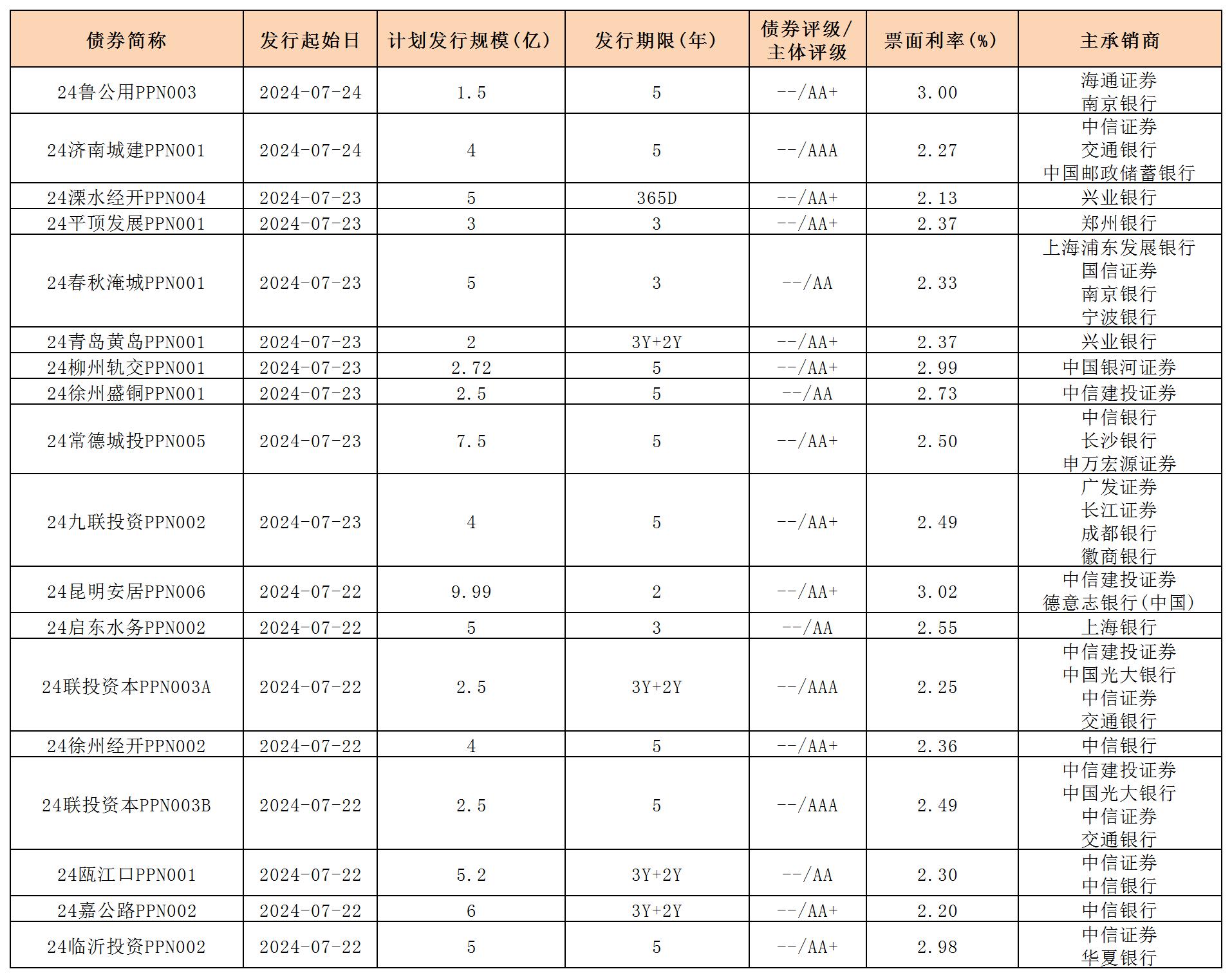 周報用 新發(fā)行債券 內地726_PPN.jpg