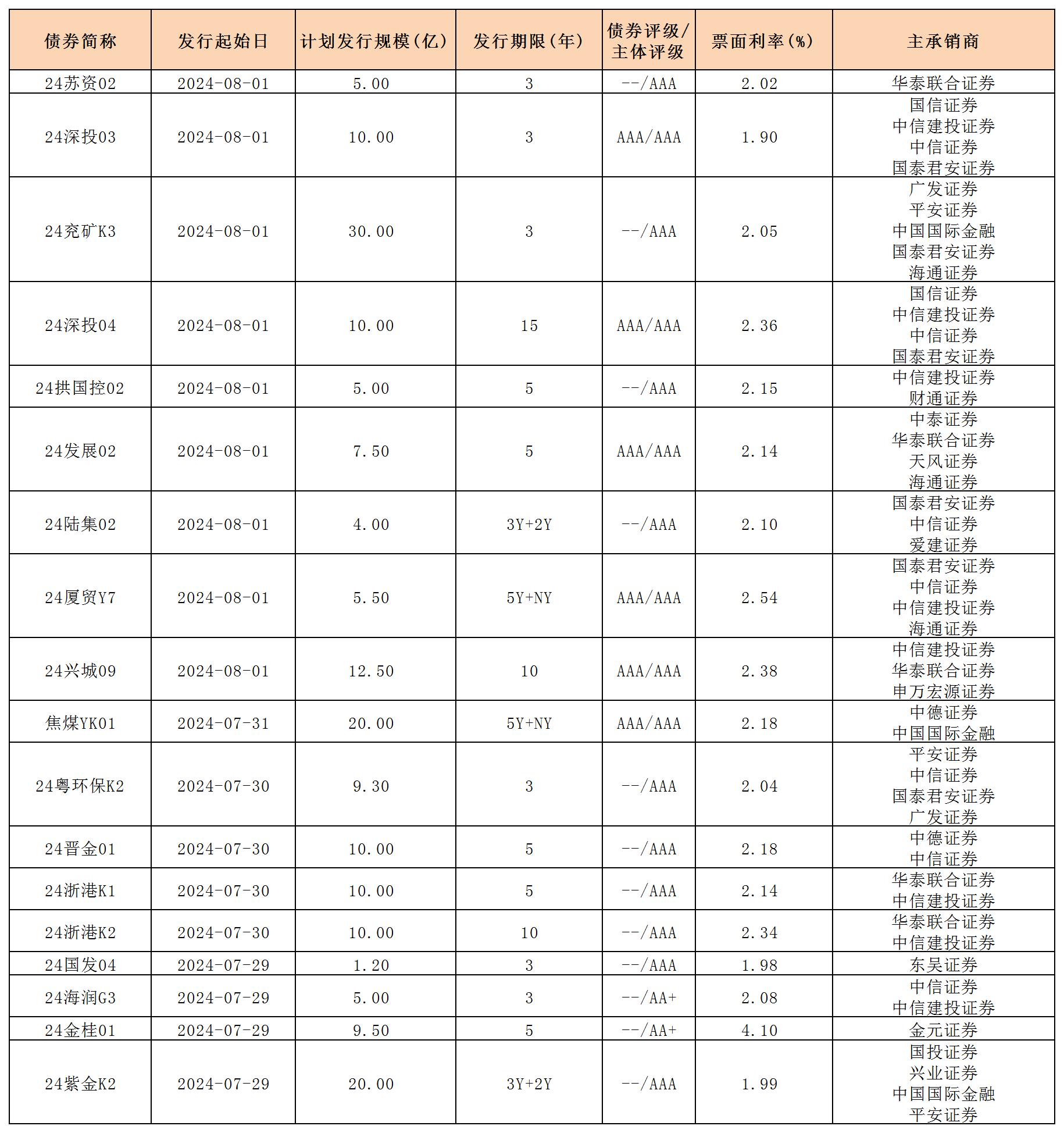 周報用 新發(fā)行債券 內(nèi)地0802_一般公司債.jpg