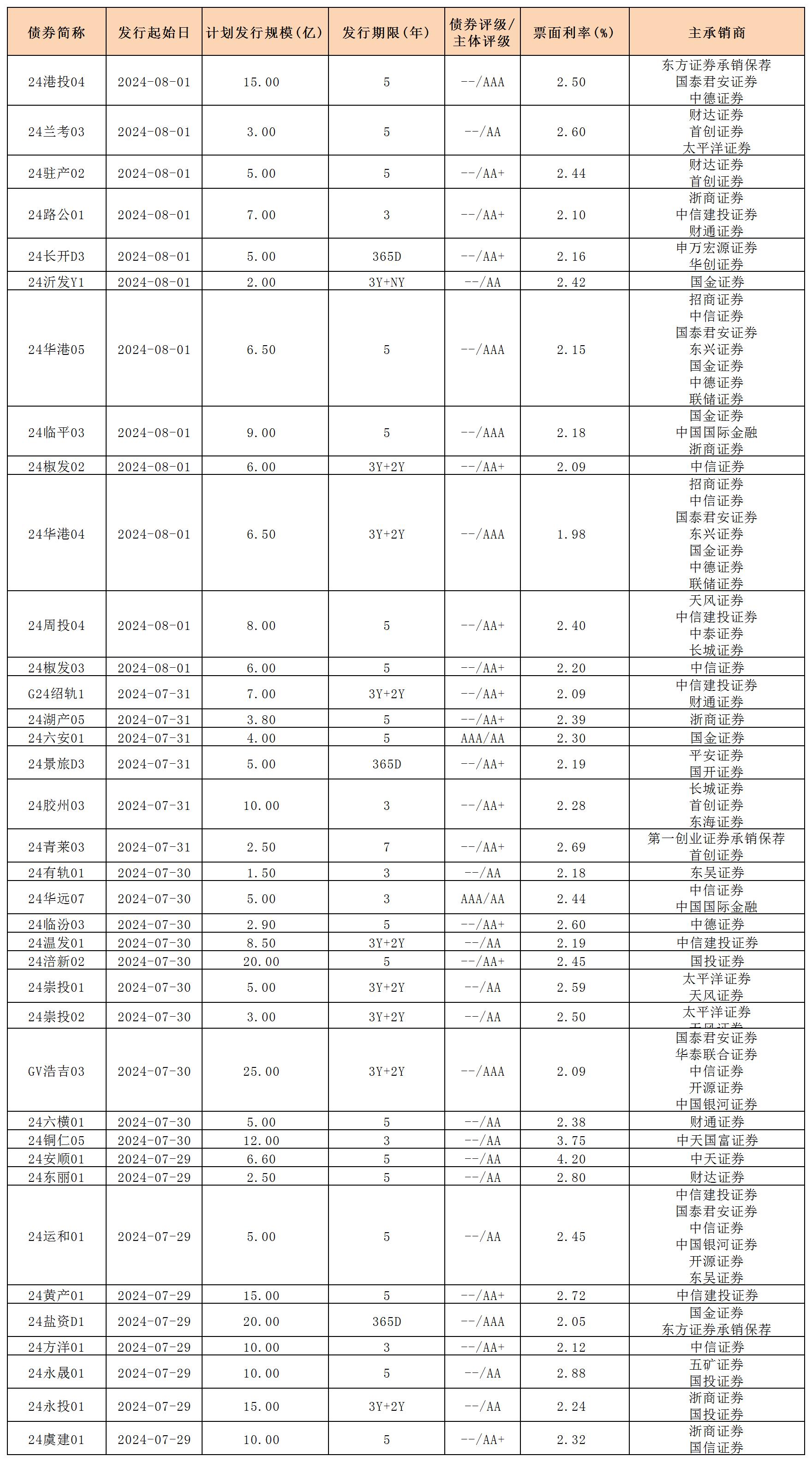 周報用 新發(fā)行債券 內(nèi)地0802_私募債.jpg