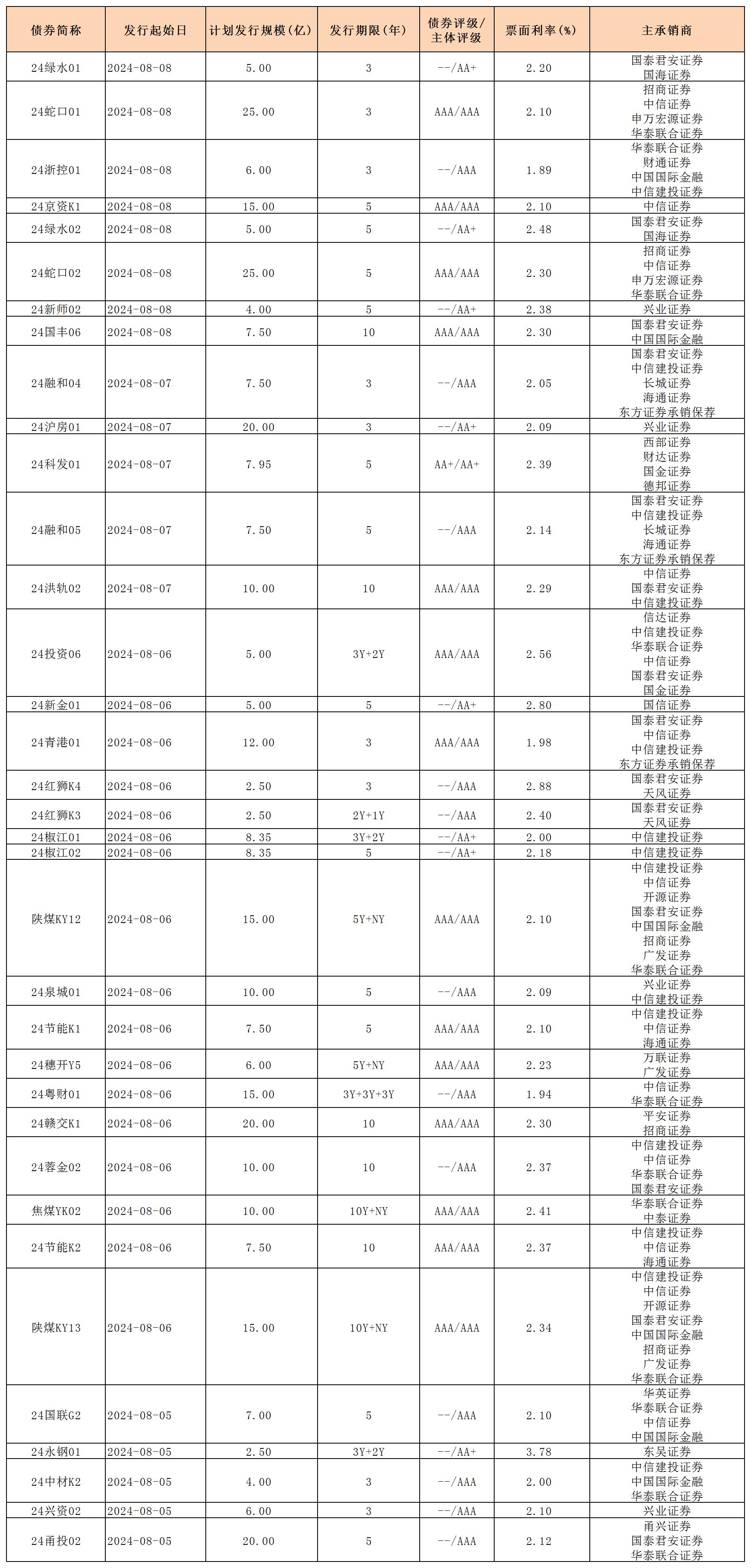 周報用 新發(fā)行債券 內(nèi)地0809_一般公司債.jpg