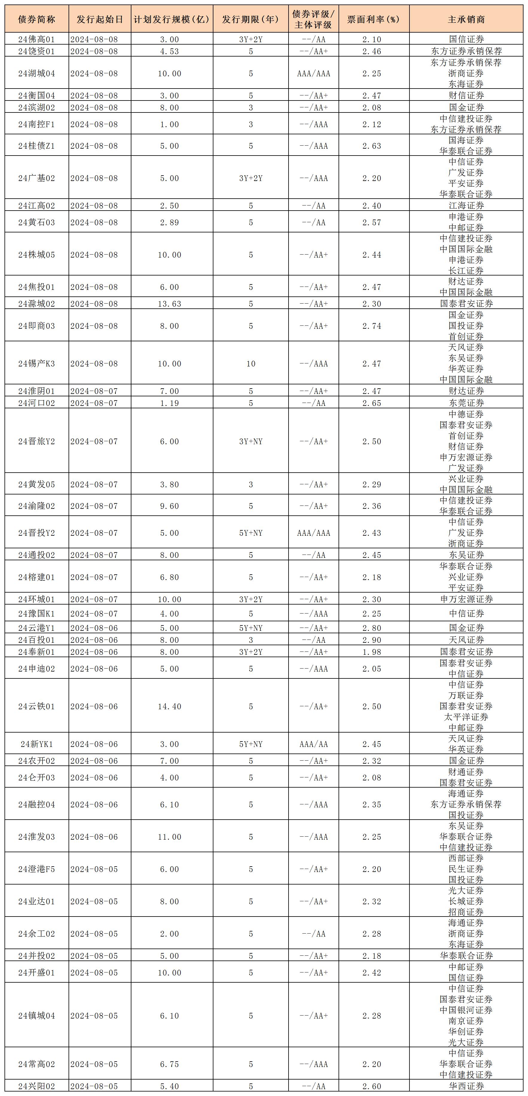 周報用 新發(fā)行債券 內(nèi)地0809_私募債.jpg