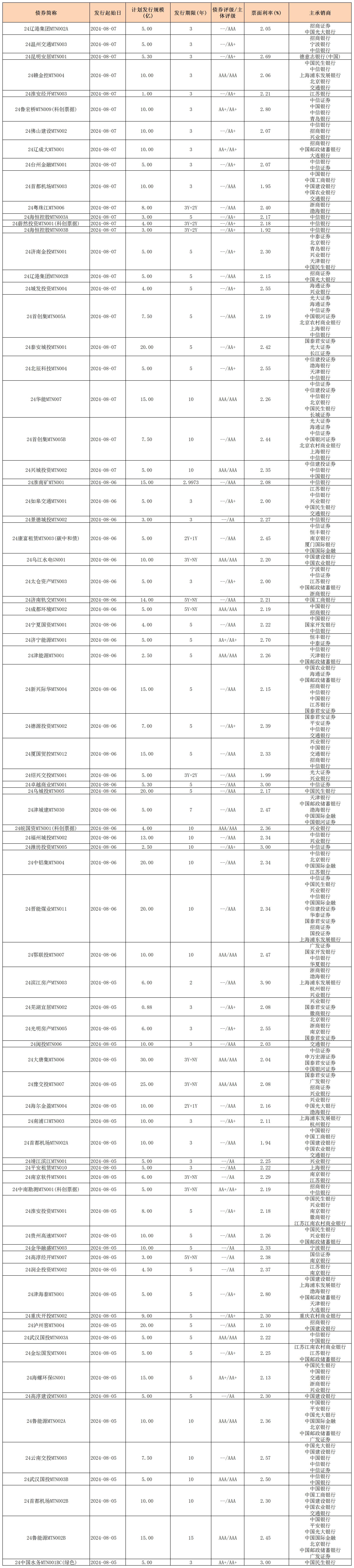 周報用 新發(fā)行債券 內(nèi)地0809_中期票據(jù).jpg