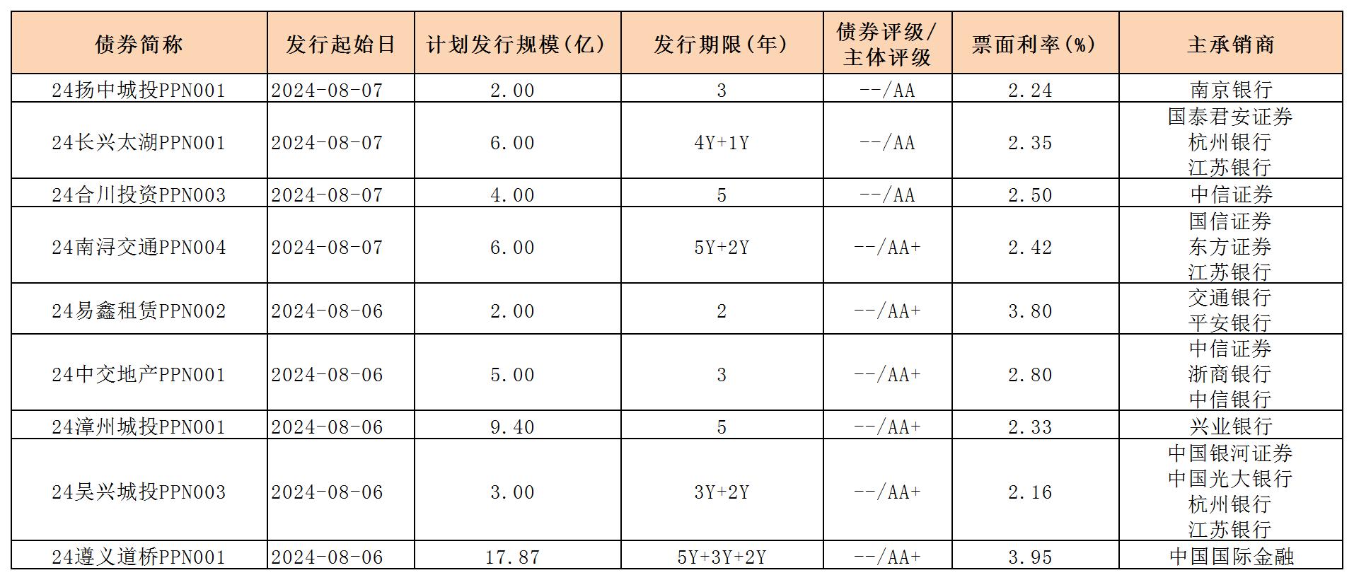 周報用 新發(fā)行債券 內(nèi)地0809_PPN.jpg