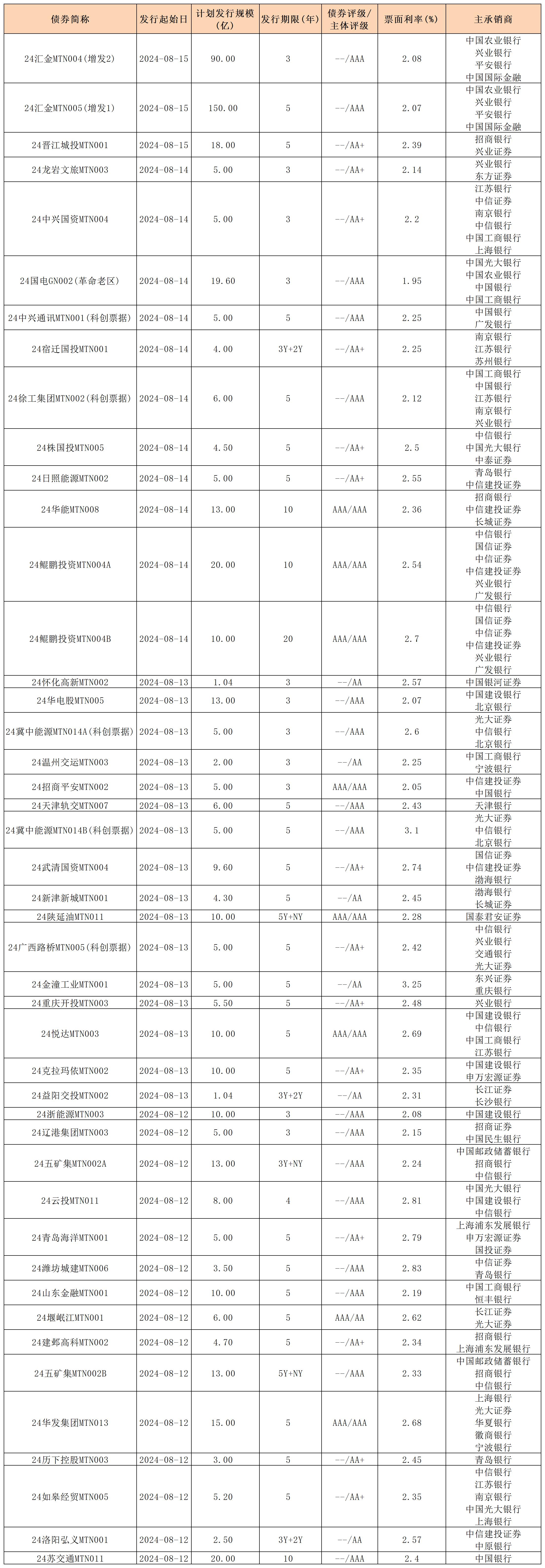 周報新發(fā)行債券 8.16_中期票據(jù).jpg