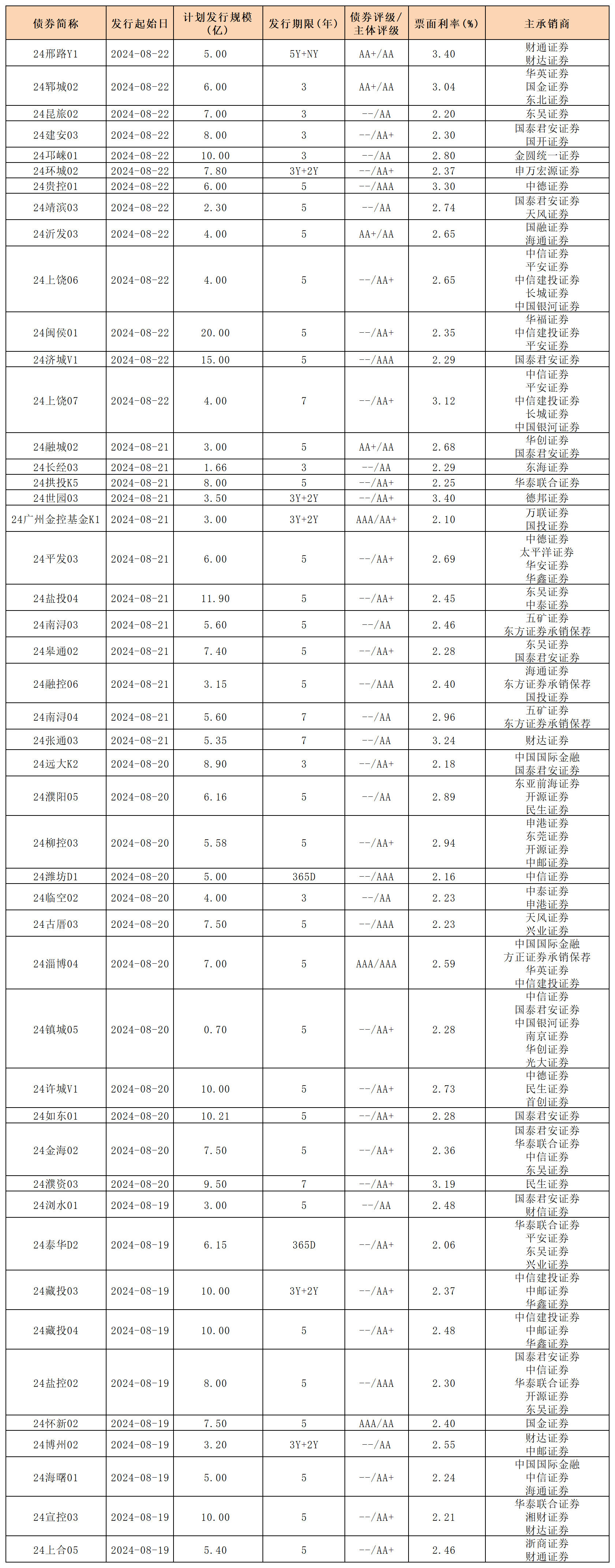 周報(bào)新發(fā)行債券 8.23_私募債(1).png