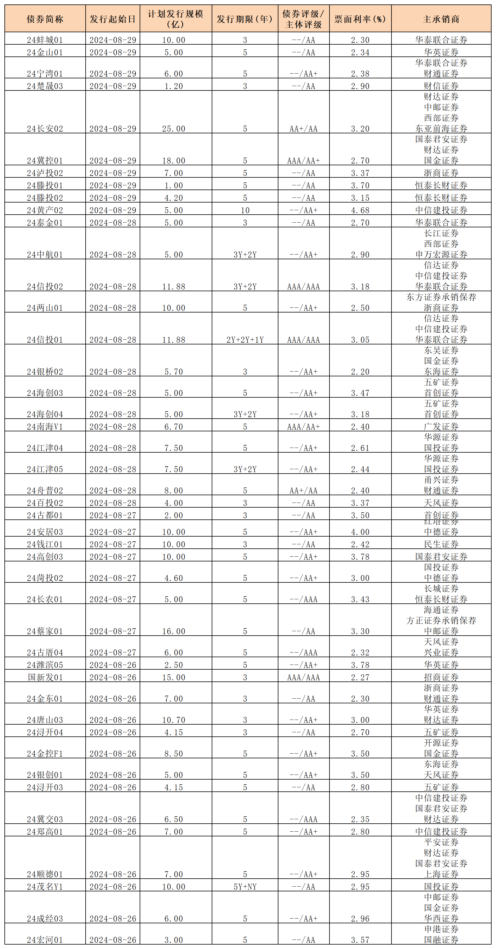 周報(bào) 新發(fā)行債券 8.30_私募債(1).png