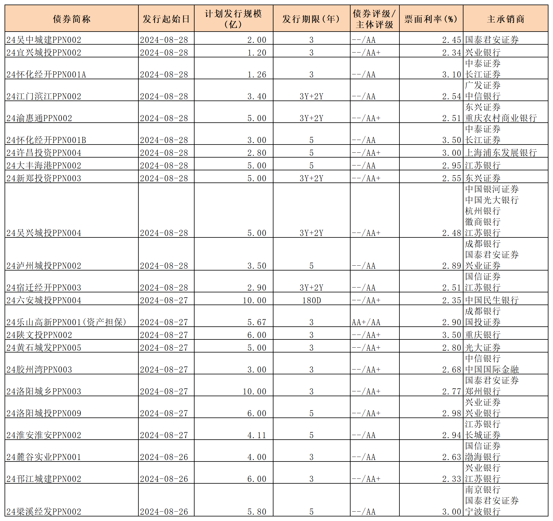 周報(bào) 新發(fā)行債券 8.30_PPN定向工具.png