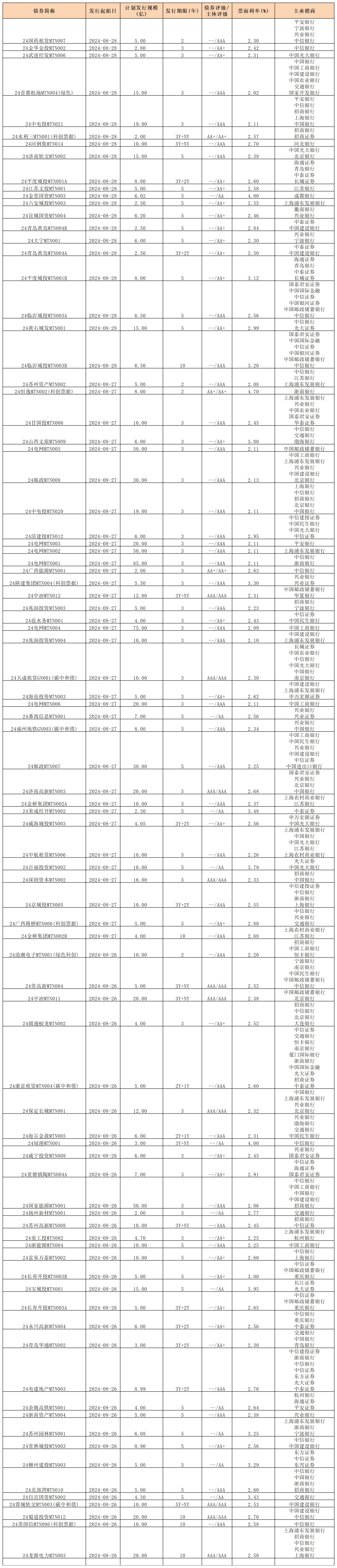 周報(bào) 新發(fā)行債券 8.30_中期票據(jù)(3).png