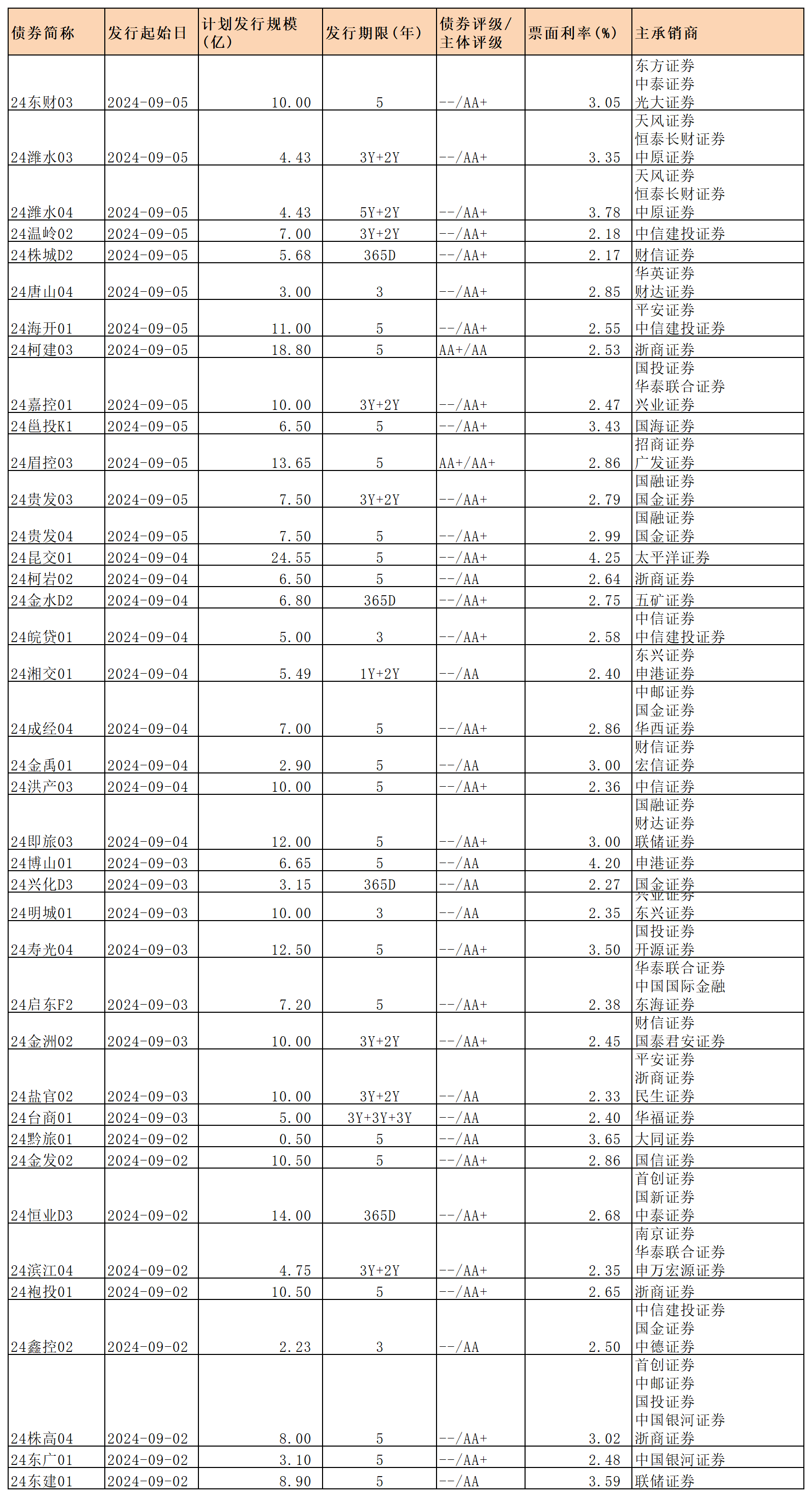 周報新發(fā)行債券 9.6_私募債.png