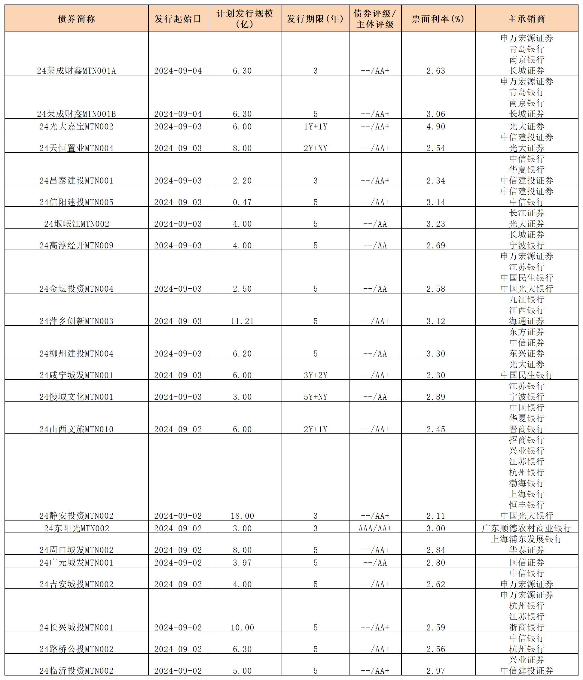 周報新發(fā)行債券 9.6_中期票據(jù).png