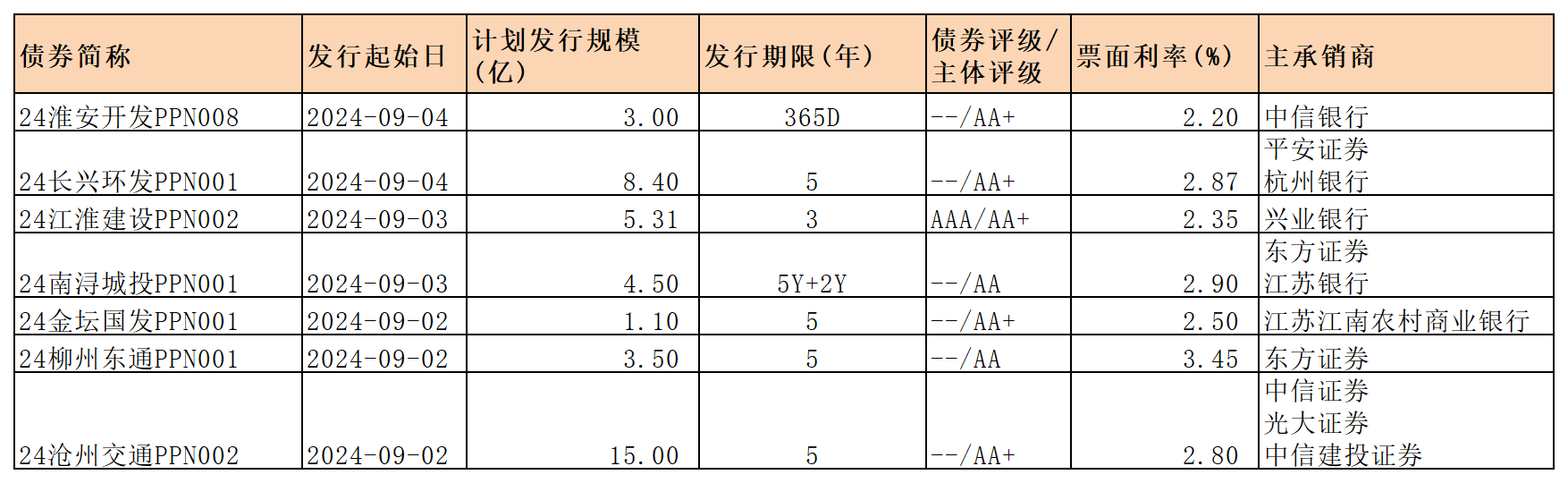 周報新發(fā)行債券 9.6_PPN.png