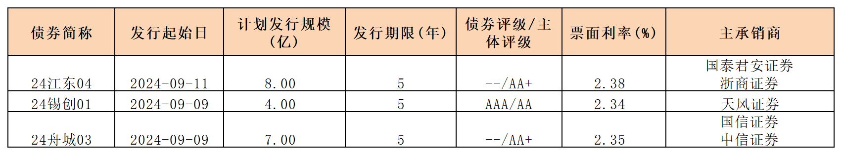 周報新發(fā)行債券 9.13_一般公司債.png