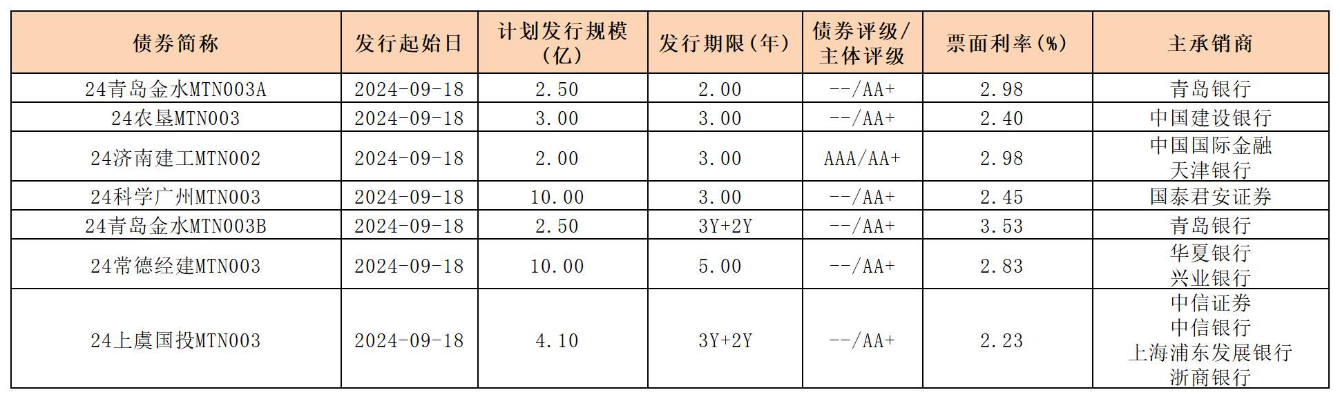 周報(bào)新發(fā)行債券9.20_中期票據(jù).png