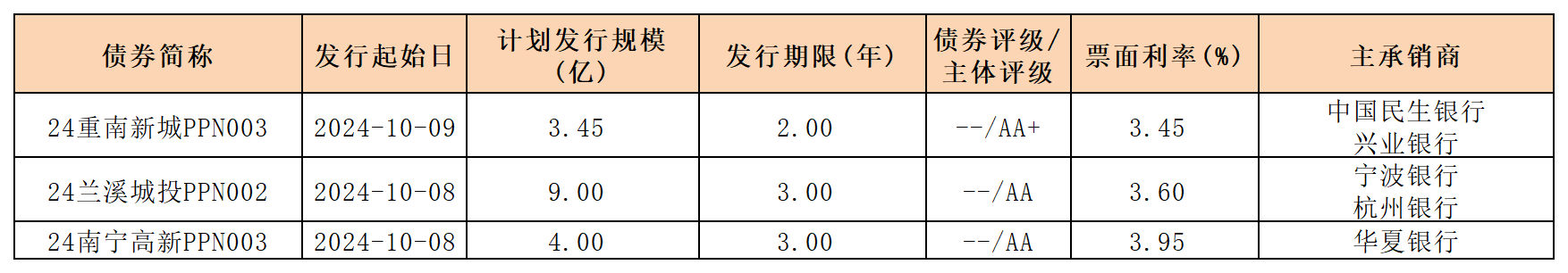 周報新發(fā)行債券10.11(1)_PPN(1).png