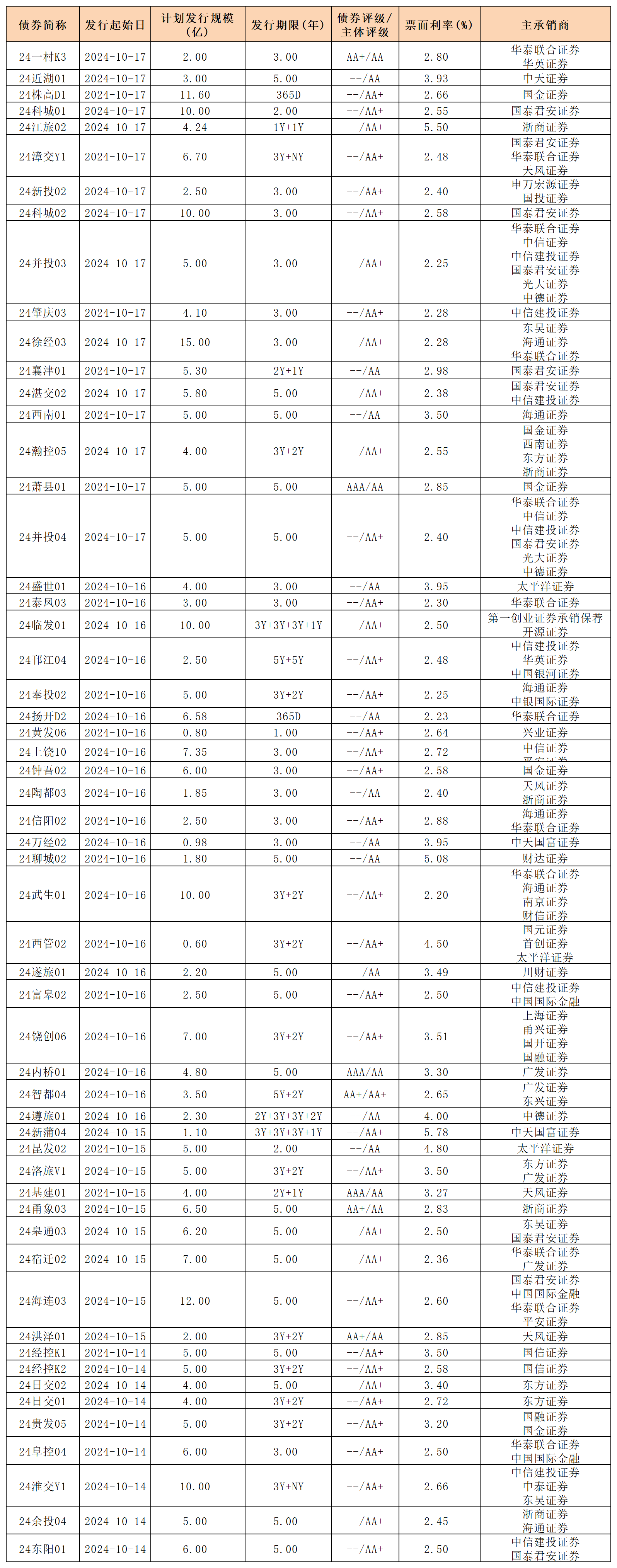 周報(bào)新發(fā)行債券 10.18_私募債.png