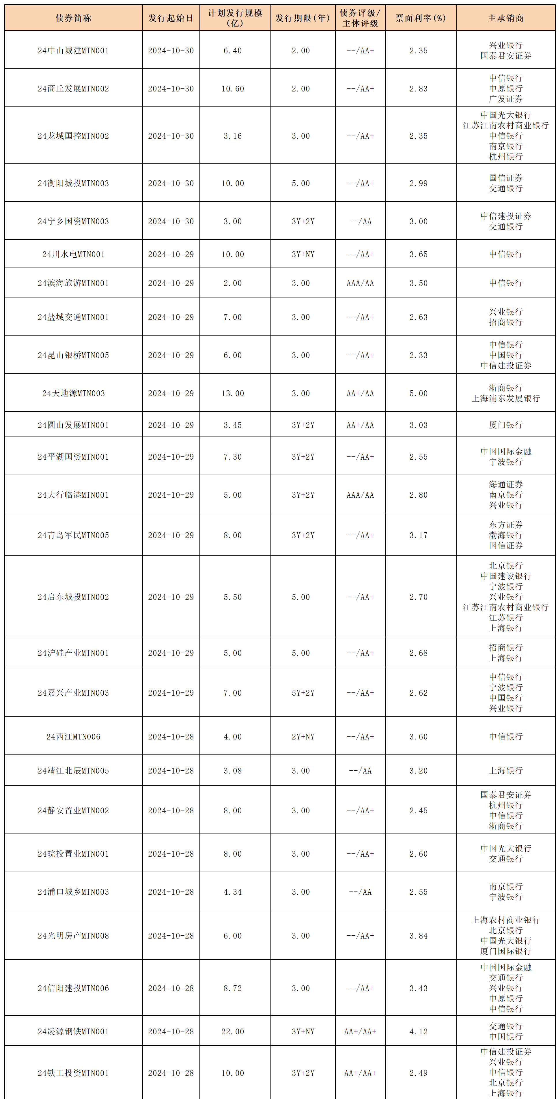 11.1周報新發(fā)行債券_中期票據(jù).png