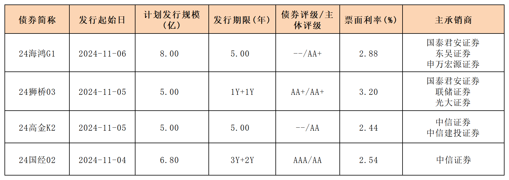 周報新發(fā)行債券 11.08_一般公司債.png