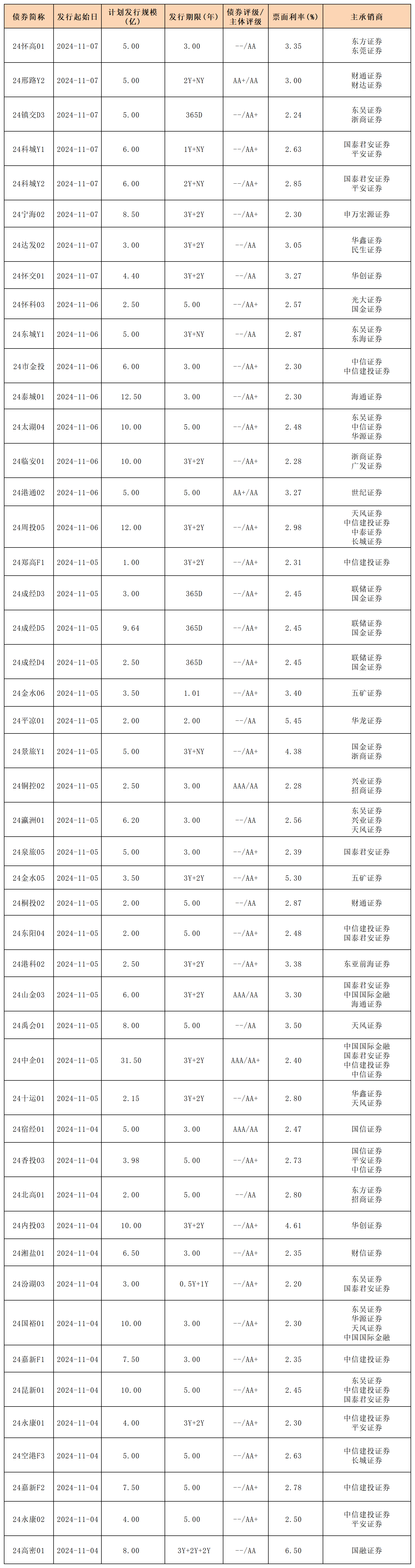 周報新發(fā)行債券 11.08_私募債.png