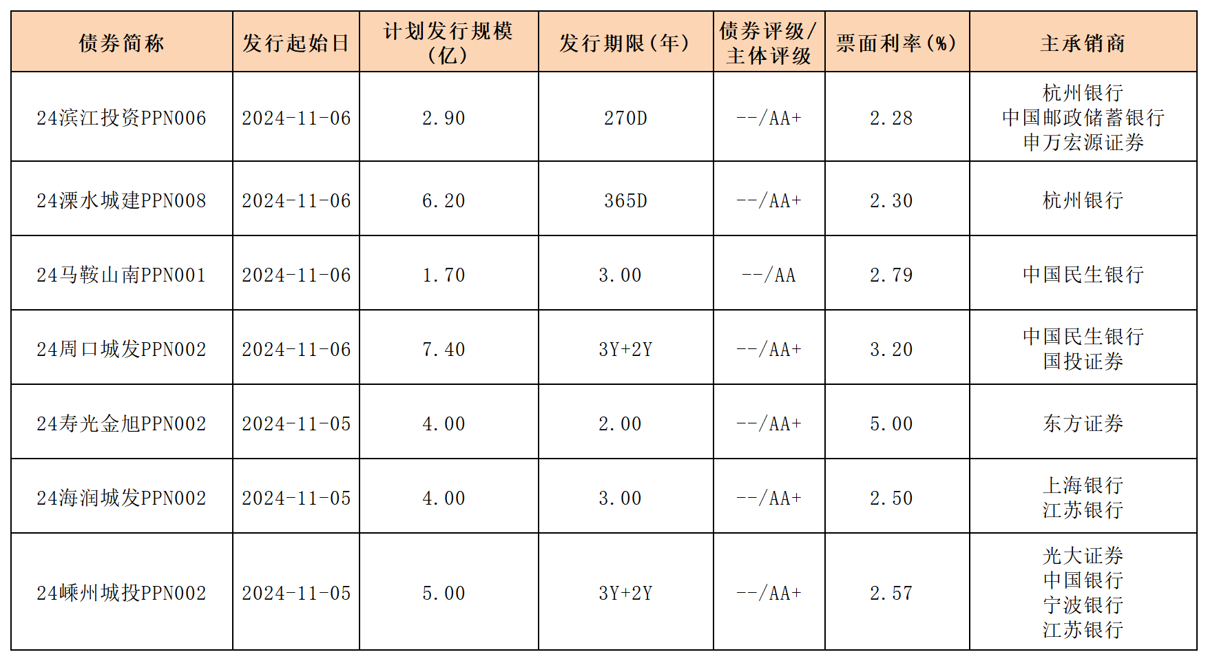 周報新發(fā)行債券 11.08_PPN.png