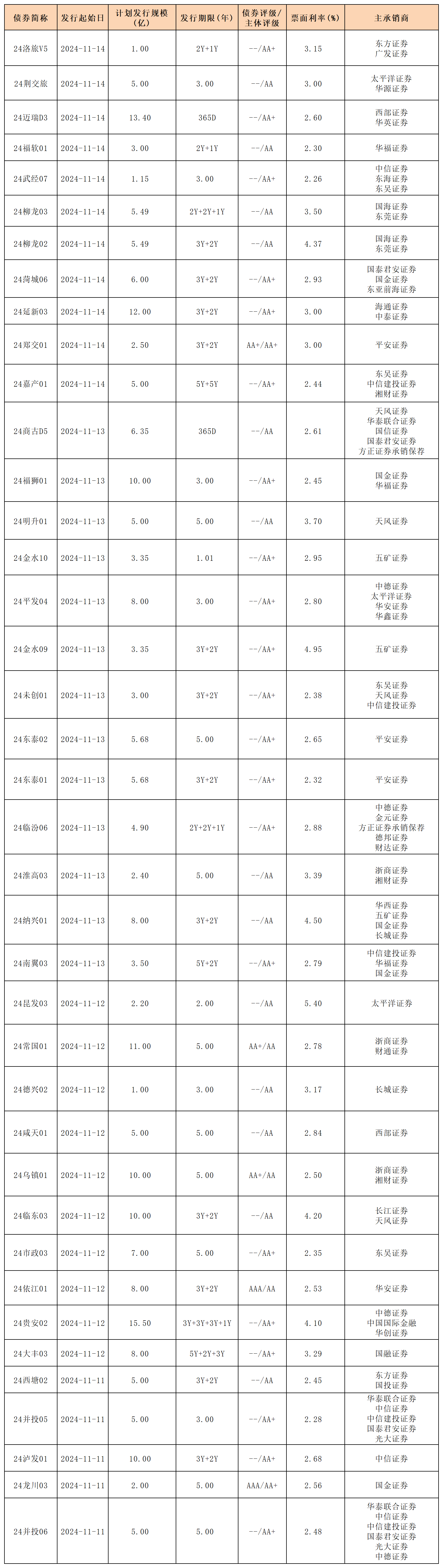 周報新發(fā)行債券 11.15_私募債.png