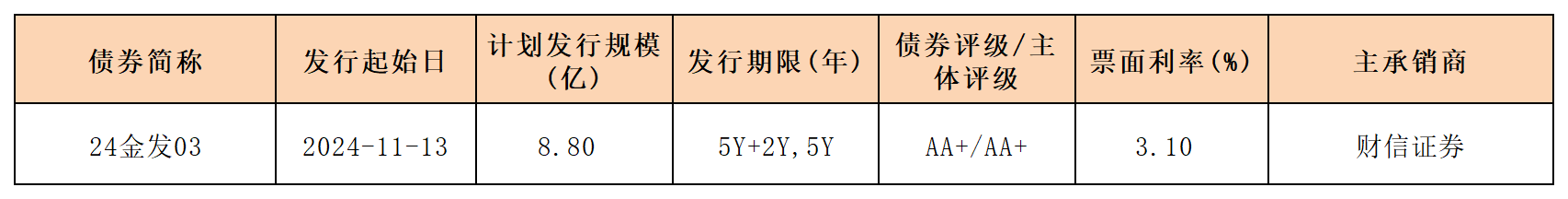 周報新發(fā)行債券 11.15_一般企業(yè)債.png