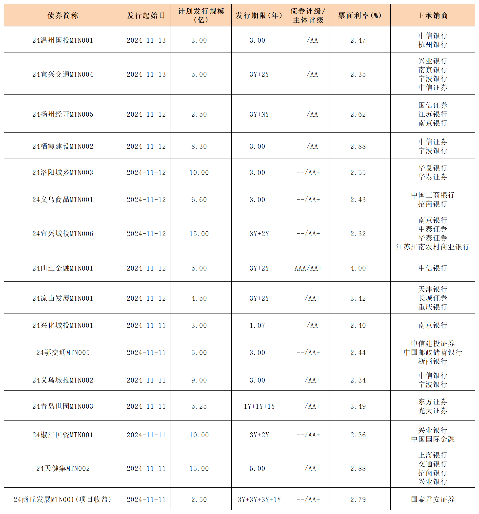 周報新發(fā)行債券 11.15_中期票據.png