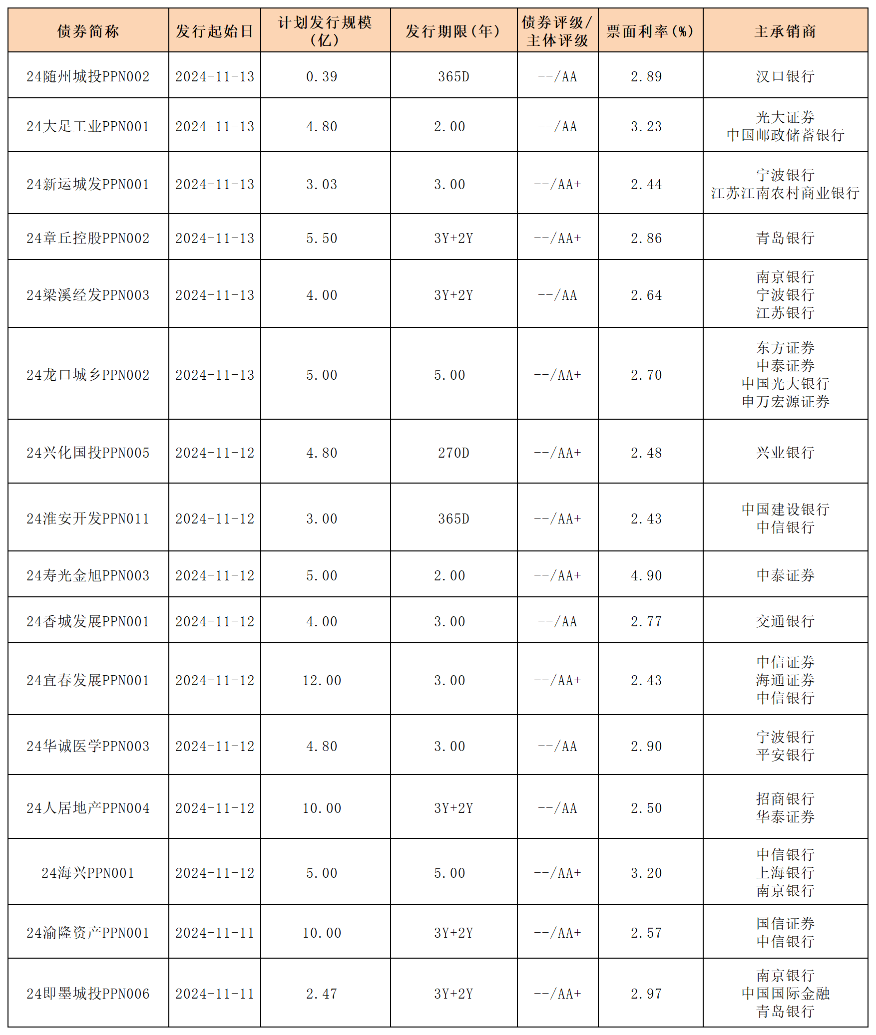 周報新發(fā)行債券 11.15_PPN.png