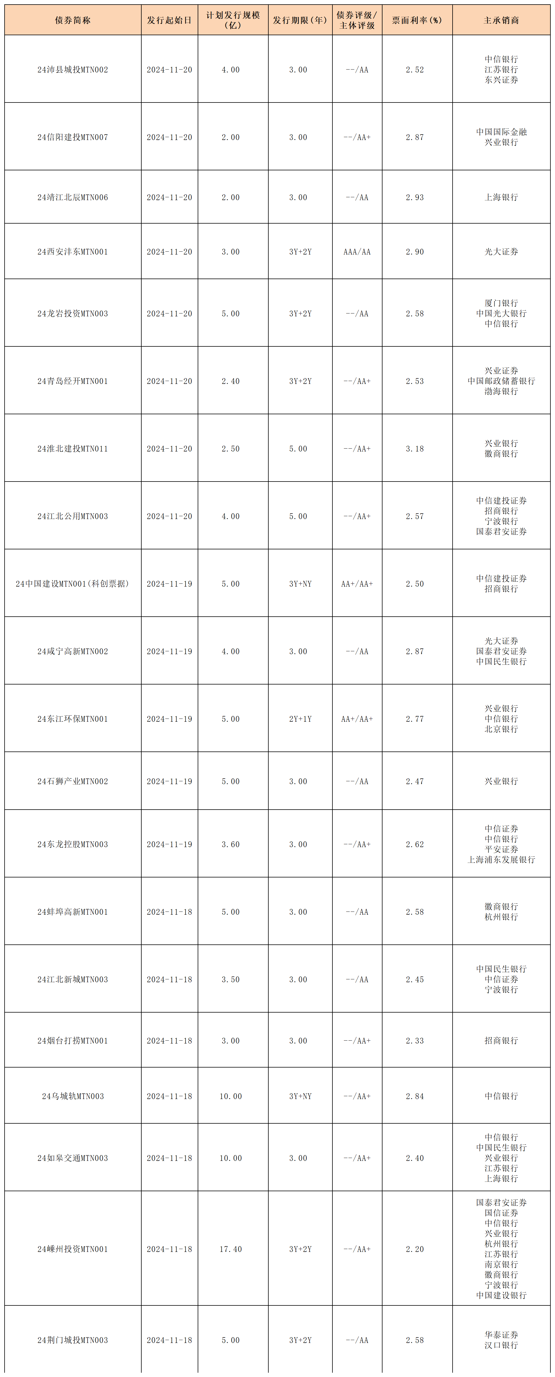 周報新發(fā)行債券 11.22_中期票據(jù).png