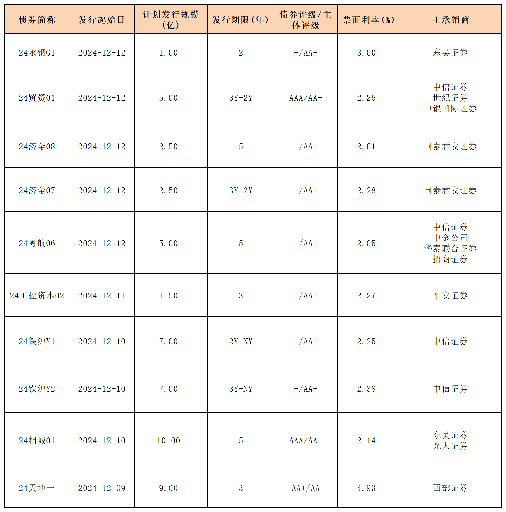 周報(bào)新發(fā)行債券2024.12.13_一般公司債.png