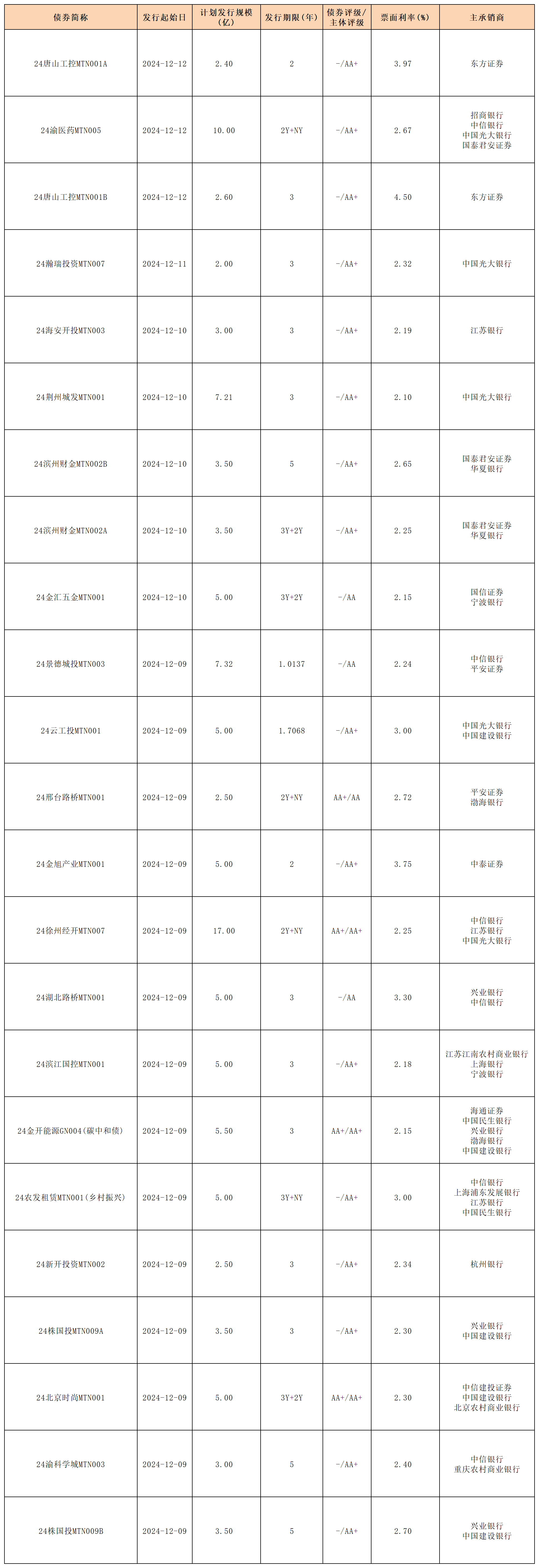 周報(bào)新發(fā)行債券2024.12.13_中期票據(jù).png